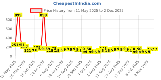 myntra.com MJE Men Pack Of 5 Striped Ankle Length Socks mje Price History Graph from 11 May 2025 to 2 Dec 2025