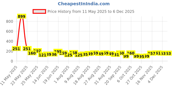 myntra.com MJE Men Pack Of 5 Striped Ankle Length Socks mje Price History Graph from 11 May 2025 to 4 Dec 2025
