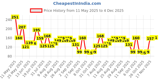 myntra.com MJE Men Pack Of 5 Striped Ankle Length Socks mje Price History Graph from 11 May 2025 to 4 Dec 2025