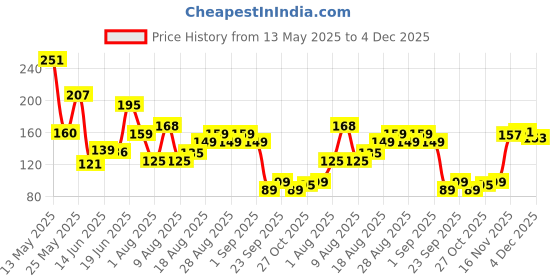 myntra.com MJE Men Pack Of 5 Striped Ankle Length Socks mje Price History Graph from 13 May 2025 to 4 Dec 2025