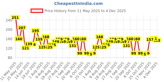 myntra.com MJE Men Pack Of 5 Striped Ankle Length Socks mje Price History Graph from 11 May 2025 to 4 Dec 2025