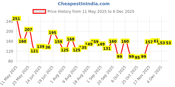 myntra.com MJE Men Pack Of 5 Striped Ankle Length Socks mje Price History Graph from 11 May 2025 to 4 Dec 2025