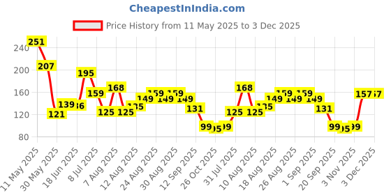 myntra.com MJE Men Pack Of 5 Striped Ankle Length Socks mje Price History Graph from 11 May 2025 to 2 Dec 2025