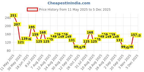 myntra.com MJE Men Pack Of 5 Striped Ankle Length Socks mje Price History Graph from 11 May 2025 to 5 Dec 2025