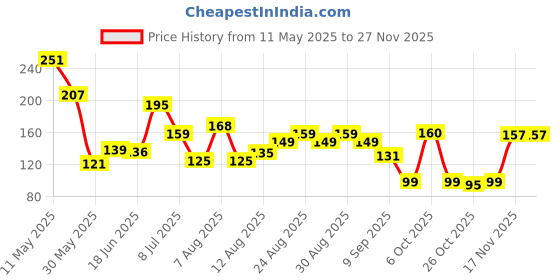 myntra.com MJE Men Pack Of 5 Striped Ankle Length Socks mje Price History Graph from 11 May 2025 to 25 Nov 2025