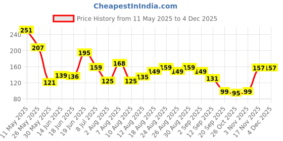 myntra.com MJE Men Pack Of 5 Striped Ankle Length Socks mje Price History Graph from 11 May 2025 to 1 Dec 2025