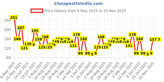 myntra.com MJE Men Pack Of 5 Striped Ankle Length Socks mje Price History Graph from 9 May 2025 to 24 Nov 2025