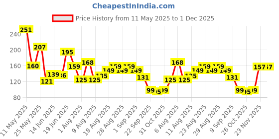 myntra.com MJE Men Pack Of 5 Striped Ankle Length Socks mje Price History Graph from 11 May 2025 to 1 Dec 2025