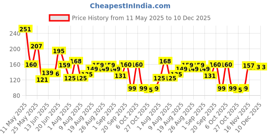 myntra.com MJE Men Pack Of 5 Striped Ankle Length Socks mje Price History Graph from 11 May 2025 to 10 Dec 2025