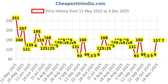 myntra.com MJE Men Pack Of 5 Striped Ankle Length Socks mje Price History Graph from 11 May 2025 to 2 Dec 2025