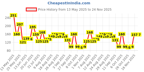 myntra.com MJE Men Pack Of 5 Striped Ankle Length Socks mje Price History Graph from 13 May 2025 to 24 Nov 2025