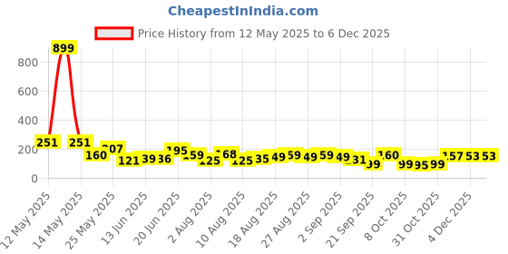 myntra.com MJE Men Pack Of 5 Striped Ankle Length Socks mje Price History Graph from 12 May 2025 to 4 Dec 2025