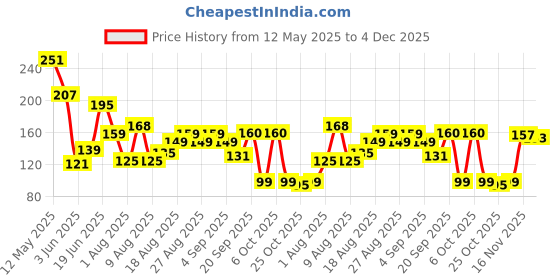 myntra.com MJE Men Pack Of 5 Striped Ankle Length Socks mje Price History Graph from 12 May 2025 to 4 Dec 2025