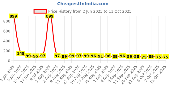 myntra.com MJE Pack Of 5 Ankle-Length Everyday Lightweight Socks mje Price History Graph from 2 Jun 2025 to 11 Oct 2025