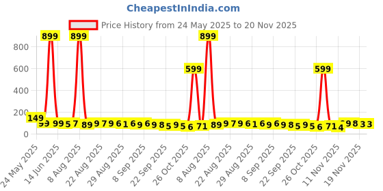 myntra.com MJE Pack Of 5 Ankle-Length Socks mje Price History Graph from 24 May 2025 to 19 Nov 2025