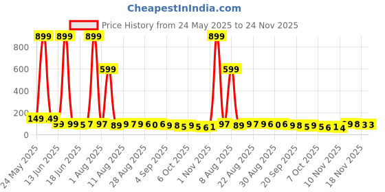 myntra.com MJE Pack Of 5 Ankle-Length Socks mje Price History Graph from 24 May 2025 to 23 Nov 2025