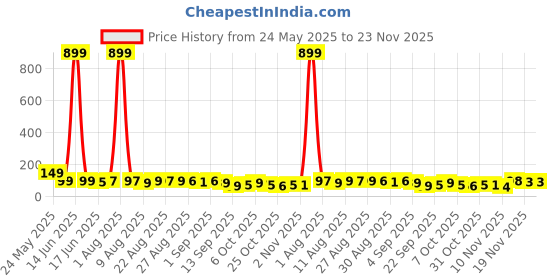 myntra.com MJE Pack Of 5 Ankle-Length Socks mje Price History Graph from 24 May 2025 to 22 Nov 2025