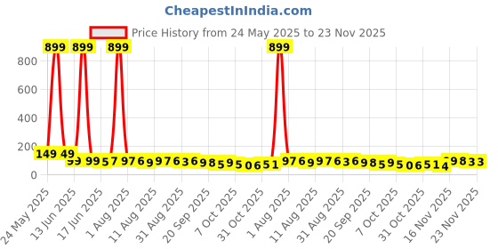 myntra.com MJE Pack Of 5 Ankle-Length Socks mje Price History Graph from 24 May 2025 to 22 Nov 2025