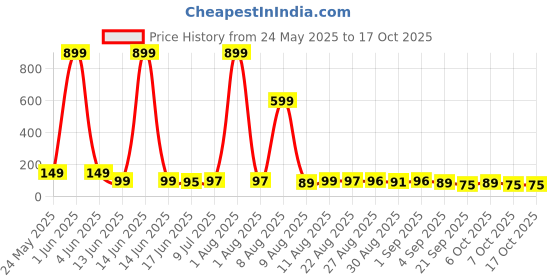 myntra.com MJE Pack Of 5 Ankle-Length Socks mje Price History Graph from 24 May 2025 to 16 Oct 2025