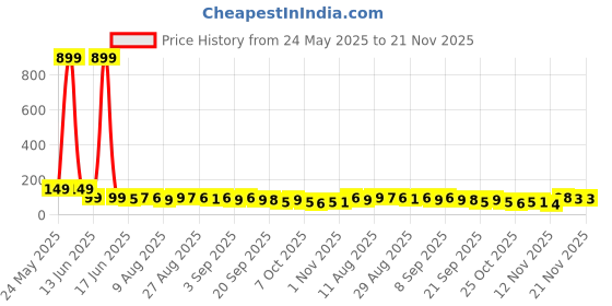 myntra.com MJE Pack Of 5 Ankle-Length Socks mje Price History Graph from 24 May 2025 to 20 Nov 2025