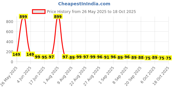 myntra.com MJE Pack Of 5 Ankle-Length Socks mje Price History Graph from 26 May 2025 to 18 Oct 2025