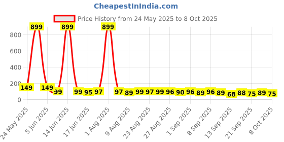 myntra.com MJE Pack Of 5 Ankle-Length Socks mje Price History Graph from 24 May 2025 to 4 Oct 2025