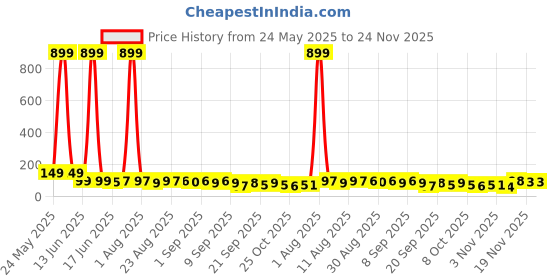 myntra.com MJE Pack Of 5 Ankle-Length Socks mje Price History Graph from 24 May 2025 to 23 Nov 2025