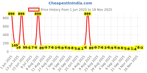 myntra.com MJE Pack Of 5 Ankle-Length Socks mje Price History Graph from 1 Jun 2025 to 18 Nov 2025