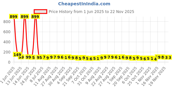 myntra.com MJE Pack Of 5 Ankle-Length Socks mje Price History Graph from 1 Jun 2025 to 22 Nov 2025