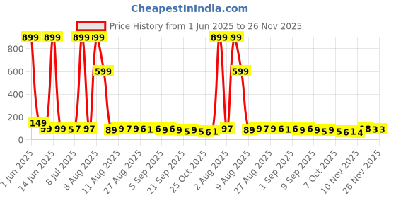 myntra.com MJE Pack Of 5 Ankle-Length Socks mje Price History Graph from 1 Jun 2025 to 26 Nov 2025