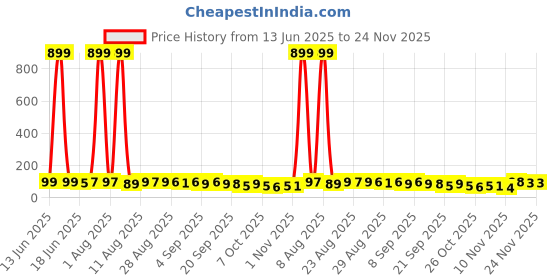 myntra.com MJE Pack Of 5 Ankle-Length Socks mje Price History Graph from 13 Jun 2025 to 24 Nov 2025