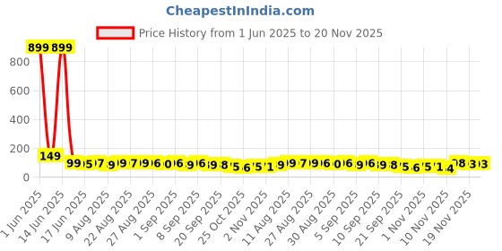 myntra.com MJE Pack Of 5 Ankle-Length Socks mje Price History Graph from 1 Jun 2025 to 19 Nov 2025