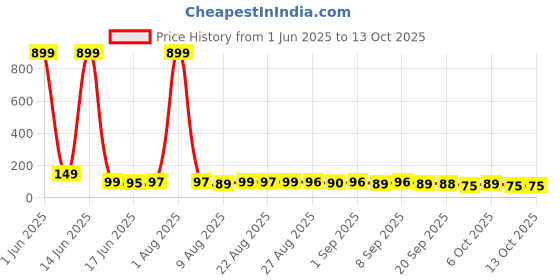 myntra.com MJE Pack Of 5 Ankle-Length Socks mje Price History Graph from 1 Jun 2025 to 13 Oct 2025