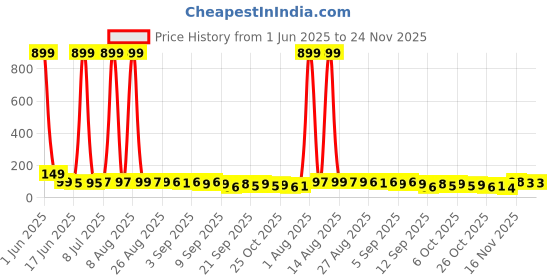 myntra.com MJE Pack Of 5 Ankle-Length Socks mje Price History Graph from 1 Jun 2025 to 24 Nov 2025