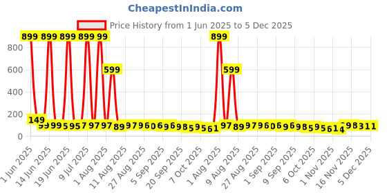 myntra.com MJE Pack Of 5 Ankle-Length Socks mje Price History Graph from 1 Jun 2025 to 5 Dec 2025