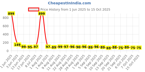 myntra.com MJE Pack Of 5 Ankle-Length Socks mje Price History Graph from 1 Jun 2025 to 15 Oct 2025