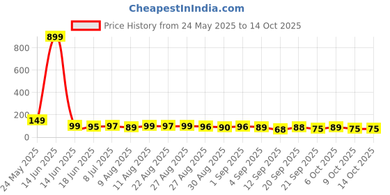 myntra.com MJE Pack Of 5 Comfortable Ankle-Length Socks mje Price History Graph from 24 May 2025 to 14 Oct 2025