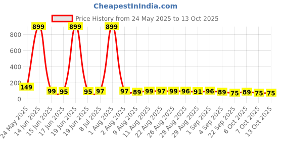 myntra.com MJE Pack Of 5 Comfortable Ankle-Length Socks mje Price History Graph from 24 May 2025 to 12 Oct 2025