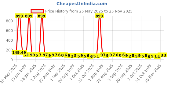myntra.com MJE Pack Of 5 Comfortable Ankle-Length Socks mje Price History Graph from 25 May 2025 to 24 Nov 2025