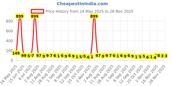 myntra.com MJE Pack Of 5 Comfortable Ankle-Length Socks mje Price History Graph from 24 May 2025 to 28 Nov 2025