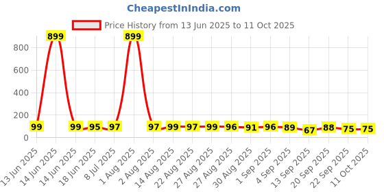myntra.com MJE Pack Of 5 Comfortable Ankle-Length Socks mje Price History Graph from 13 Jun 2025 to 10 Oct 2025