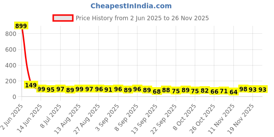 myntra.com MJE Pack Of 5 Comfortable Ankle-Length Socks mje Price History Graph from 2 Jun 2025 to 24 Nov 2025