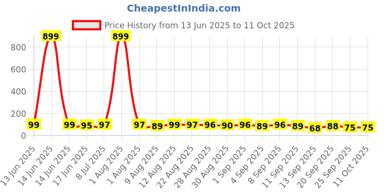 myntra.com MJE Pack Of 5 Comfortable Ankle-Length Socks mje Price History Graph from 13 Jun 2025 to 10 Oct 2025