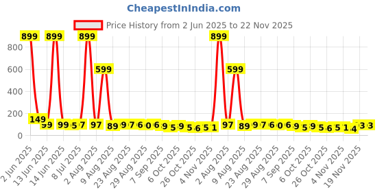 myntra.com MJE Pack Of 5 Comfortable Ankle-Length Socks mje Price History Graph from 2 Jun 2025 to 22 Nov 2025