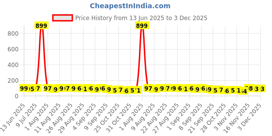 myntra.com MJE Pack Of 5 Comfortable Ankle-Length Socks mje Price History Graph from 13 Jun 2025 to 2 Dec 2025