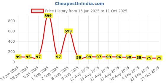 myntra.com MJE Pack Of 5 Comfortable Ankle-Length Socks mje Price History Graph from 13 Jun 2025 to 10 Oct 2025