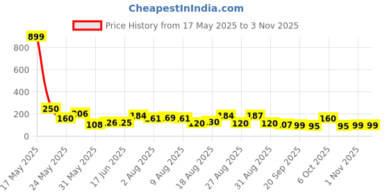 myntra.com MJE Pack Of 5 Cotton Shoe Liners Socks mje Price History Graph from 17 May 2025 to 2 Nov 2025