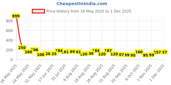 myntra.com MJE Pack Of 5 Cotton Shoe Liners Socks mje Price History Graph from 16 May 2025 to 29 Nov 2025