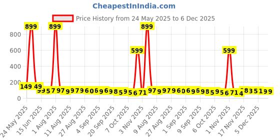 myntra.com MJE Pack Of 5 Everyday Lightweight Ankle-Length Socks mje Price History Graph from 24 May 2025 to 5 Dec 2025