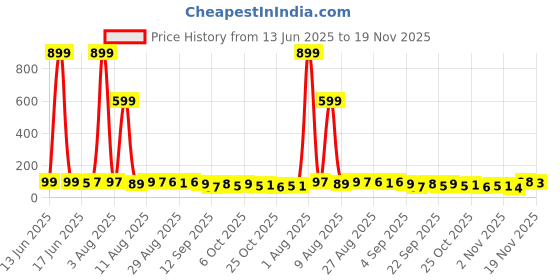 myntra.com MJE Pack Of 5 Everyday Lightweight Ankle-Length Socks mje Price History Graph from 13 Jun 2025 to 19 Nov 2025
